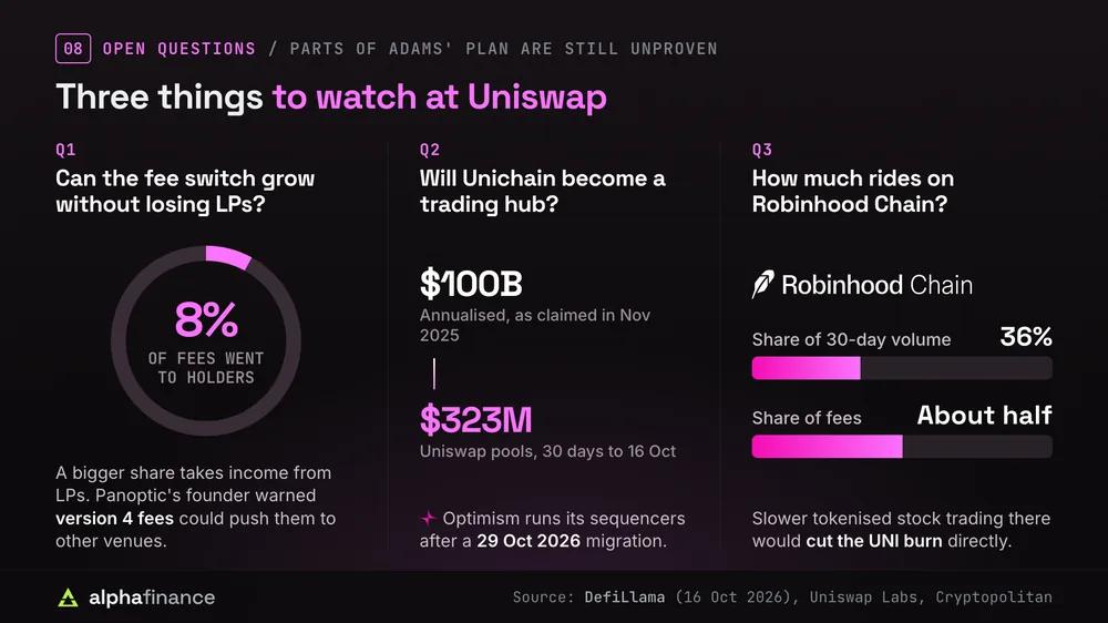 Three open questions for Uniswap: whether the fee switch can grow without losing liquidity providers when about 8% of fees went to holders and Panoptic's founder warned version 4 fees could push them away; whether Unichain becomes a trading hub after Uniswap Labs claimed $100 billion of annualised trading in November 2025 while Uniswap pools there did $323 million in the 30 days to 16 Oct 2026, with Optimism running its sequencers after a 29 Oct 2026 migration; and how much rides on Robinhood Chain, which carried 36% of 30-day volume and about half of fees
