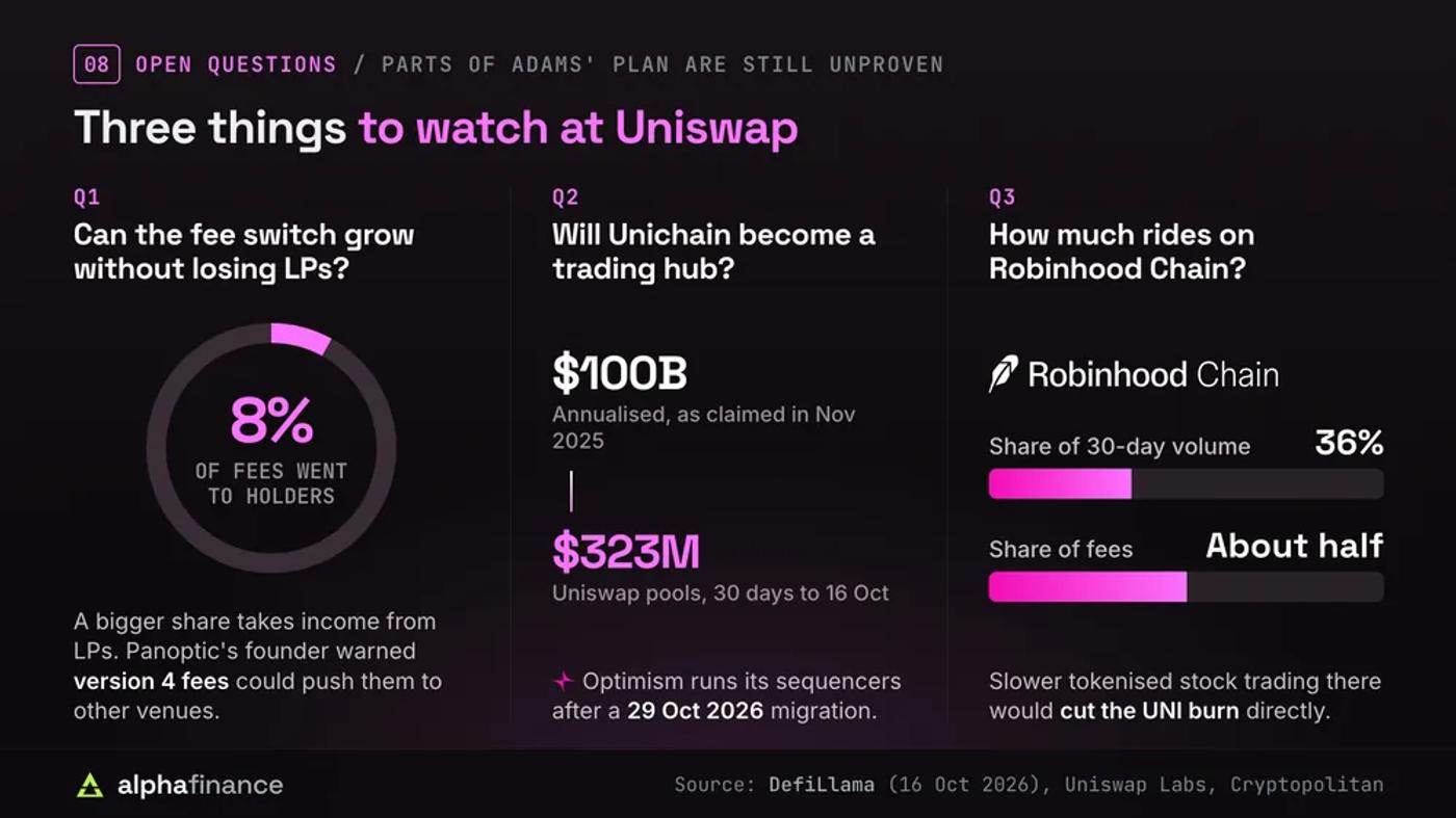 Three open questions for Uniswap: whether the fee switch can grow without losing liquidity providers when about 8% of fees went to holders and Panoptic's founder warned version 4 fees could push them away; whether Unichain becomes a trading hub after Uniswap Labs claimed $100 billion of annualised trading in November 2025 while Uniswap pools there did $323 million in the 30 days to 16 Oct 2026, with Optimism running its sequencers after a 29 Oct 2026 migration; and how much rides on Robinhood Chain, which carried 36% of 30-day volume and about half of fees