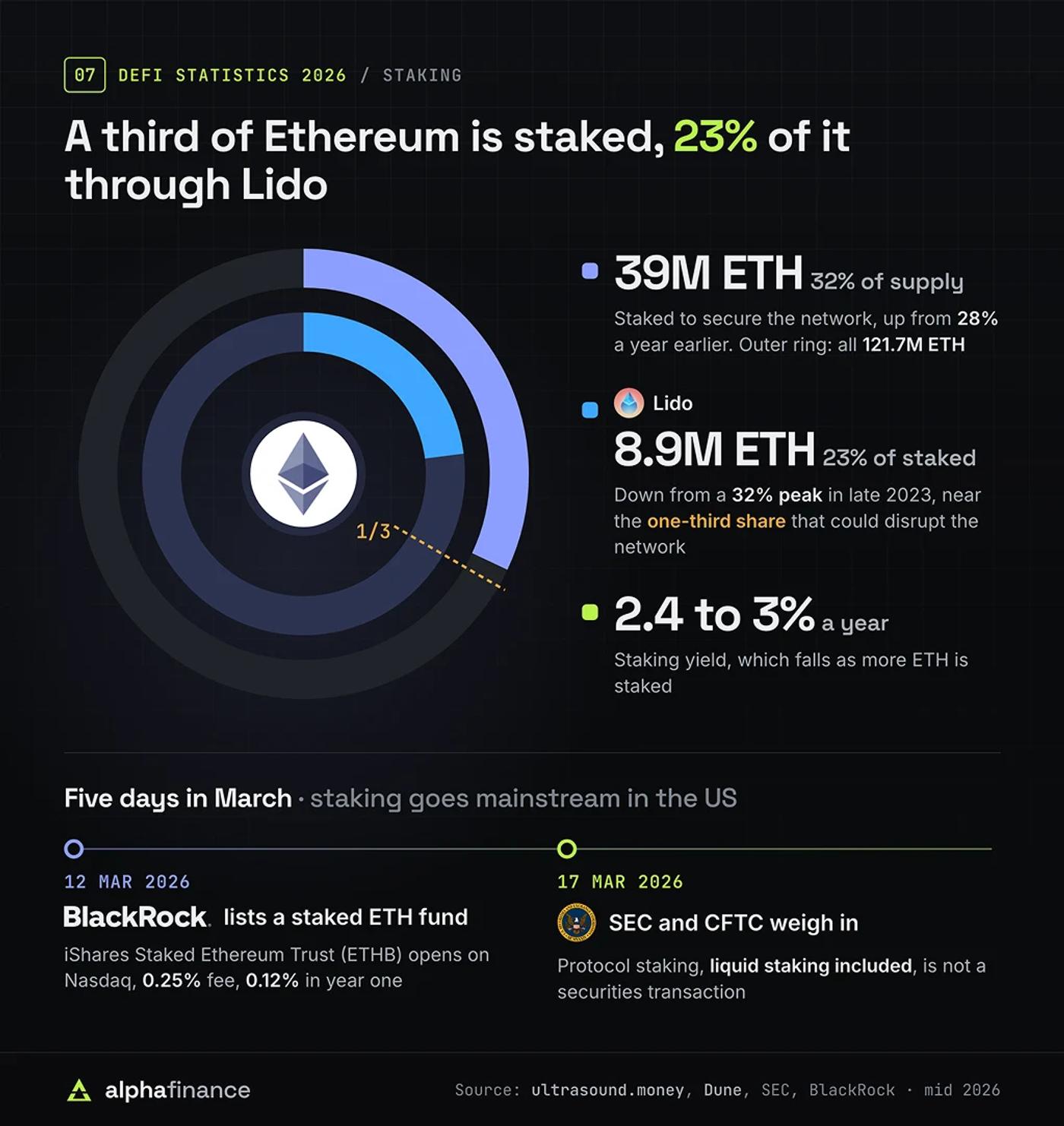 ethereum staking statistics