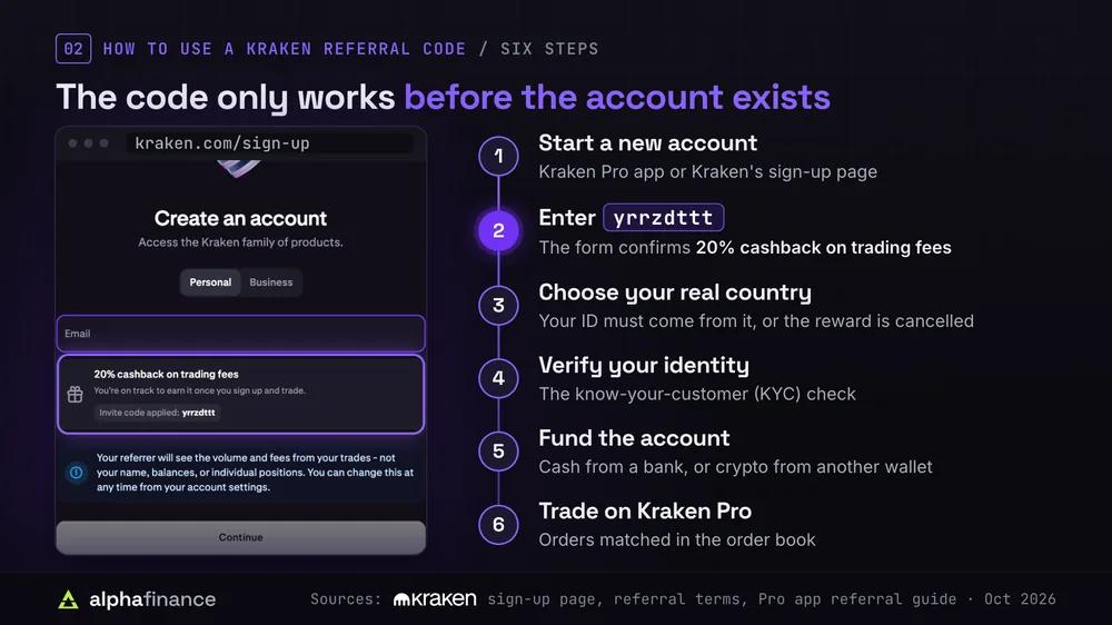 How to use a Kraken referral code: a screenshot of Kraken's sign-up page showing 20% cashback on trading fees with invite code yrrzdttt applied, beside six steps: start a new account, enter yrrzdttt, choose your real country, verify your identity with a KYC check, fund the account from a bank or another wallet, and trade on Kraken Pro