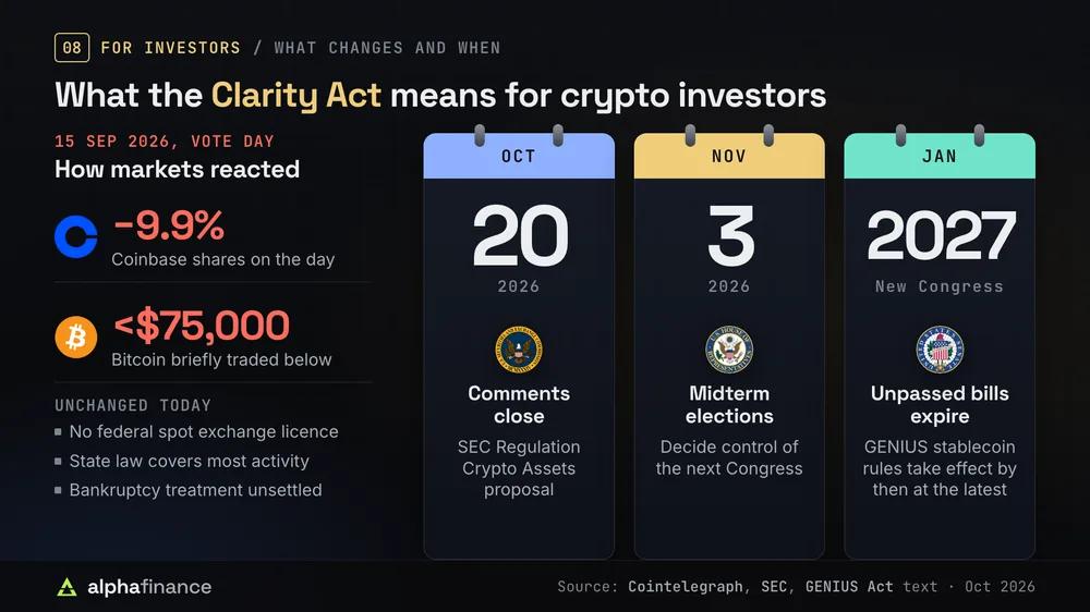 What the Clarity Act means for investors: on 15 Sep 2026 Coinbase shares fell 9.9% and Bitcoin briefly traded below $75,000; spot exchanges still have no federal licence and bankruptcy treatment is unsettled; key dates are 20 Oct 2026 when SEC comments close, the 3 Nov 2026 midterms, and January 2027 when a new Congress starts and GENIUS stablecoin rules take effect at the latest