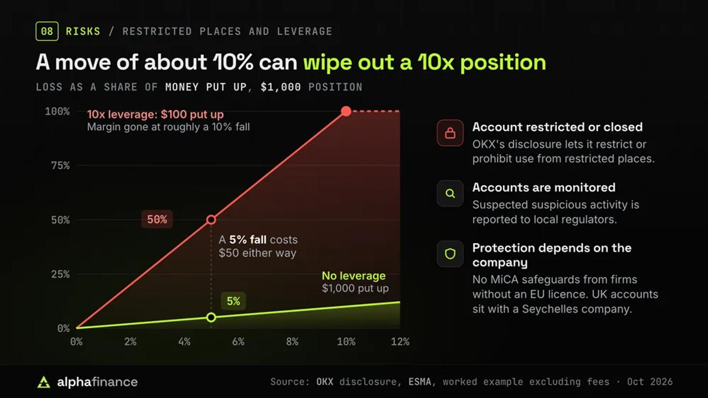 Chart of losses on a $1,000 position: a 5% fall costs $50, which is 50% of the $100 put up at 10x leverage and 5% without leverage, and a fall of roughly 10% wipes out the 10x margin; beside it, accounts from restricted places can be restricted or closed, accounts are monitored, and protection depends on which company holds the account