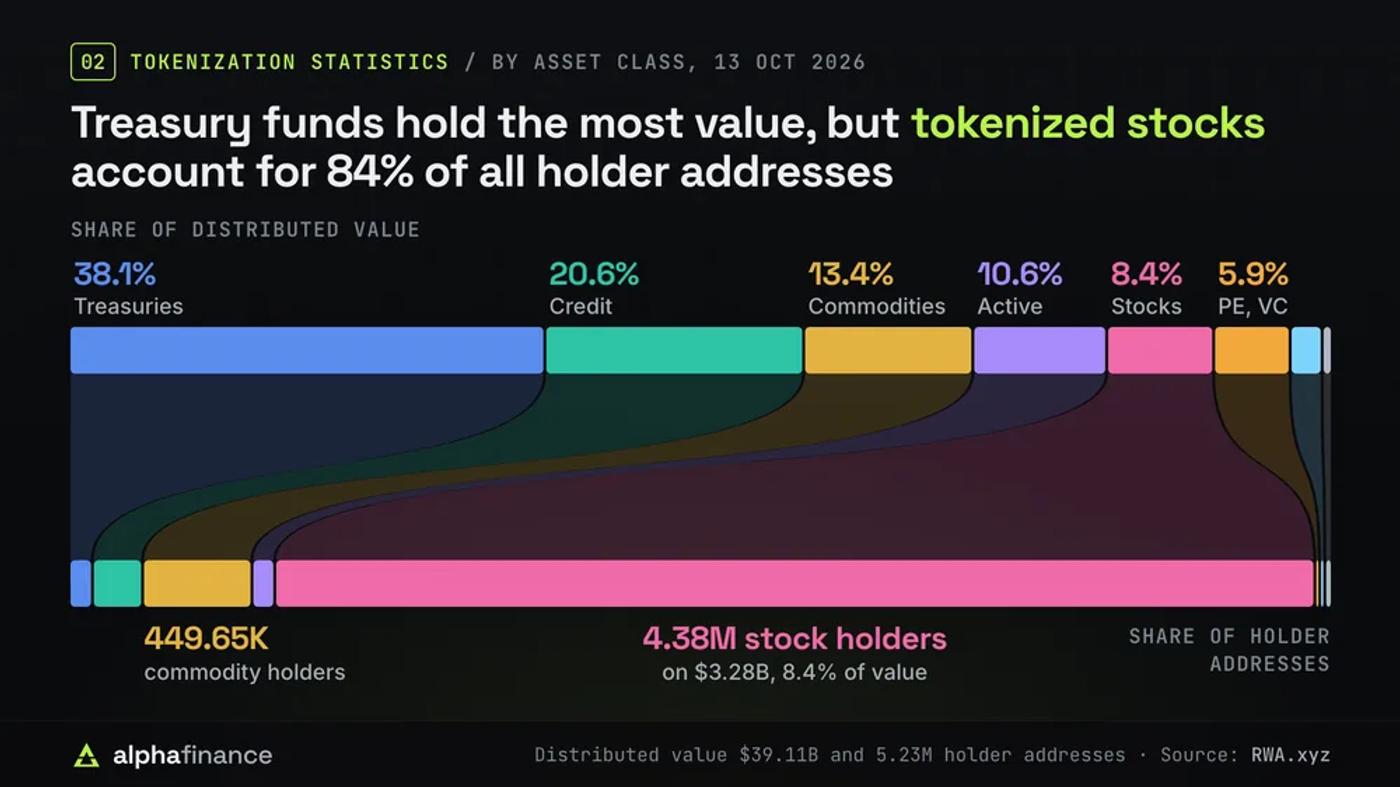 Tokenization statistics by asset class: ribbons link each class's share of $39.11 billion in distributed value to its share of 5.23 million holder addresses; US Treasury funds hold 38.1% of value, credit 20.6%, commodities 13.4%, active strategies 10.6%, stocks 8.4% and private equity and venture capital 5.9%, while tokenized stocks have 4.38 million holders, 84% of the total, and commodities 449.65 thousand