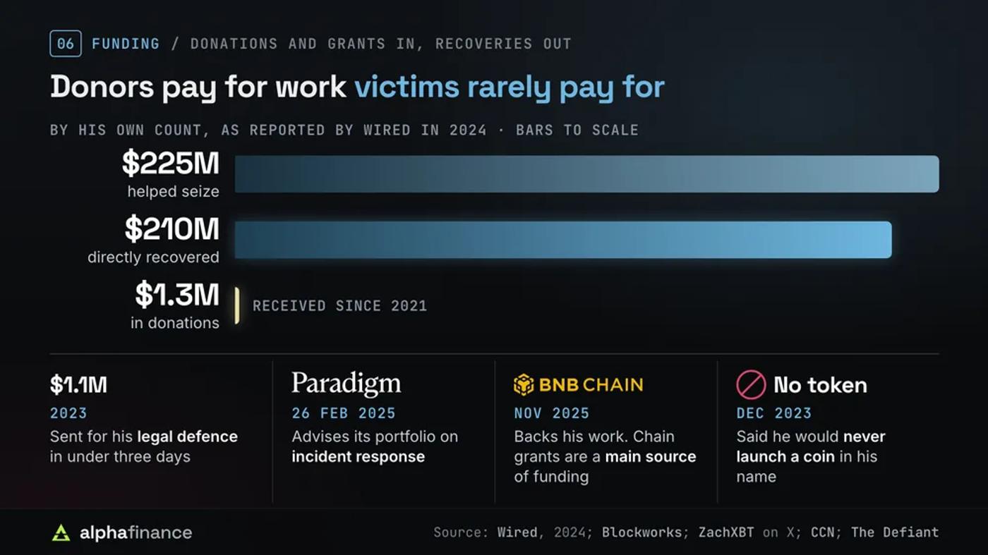 How ZachXBT is funded, by his own count as reported by Wired in 2024: about $1.3 million in donations since 2021 against $210 million directly recovered and $225 million in seizures he helped bring about; supporters sent $1.1 million for his legal defence in under three days in 2023, he advises Paradigm's portfolio on incident response from 26 Feb 2025, BNB Chain backed his work in Nov 2025, and in Dec 2023 he said he would never launch a coin