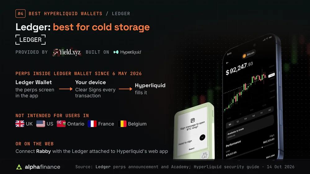 Ledger Wallet's perps screen on a phone beside a Ledger device asking to sign a BTC long: perps inside Ledger Wallet since 6 May 2026, provided by Yield.xyz and built on Hyperliquid, with every transaction Clear Signed on the device; not intended for users in the UK, US, Ontario, France or Belgium; on the web, Rabby with the Ledger attached connects to Hyperliquid's web app
