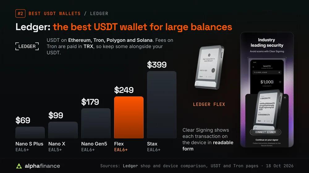 Ledger device prices on 18 Oct 2026 drawn to scale: Nano S Plus $69 (EAL6+), Nano X $99 (EAL5+), Nano Gen5 $179, Flex $249 and Stax $399 (all EAL6+), beside a Ledger Flex and the Ledger Wallet Clear Signing screen; Ledger holds USDT on Ethereum, Tron, Polygon and Solana, and Tron fees are paid in TRX