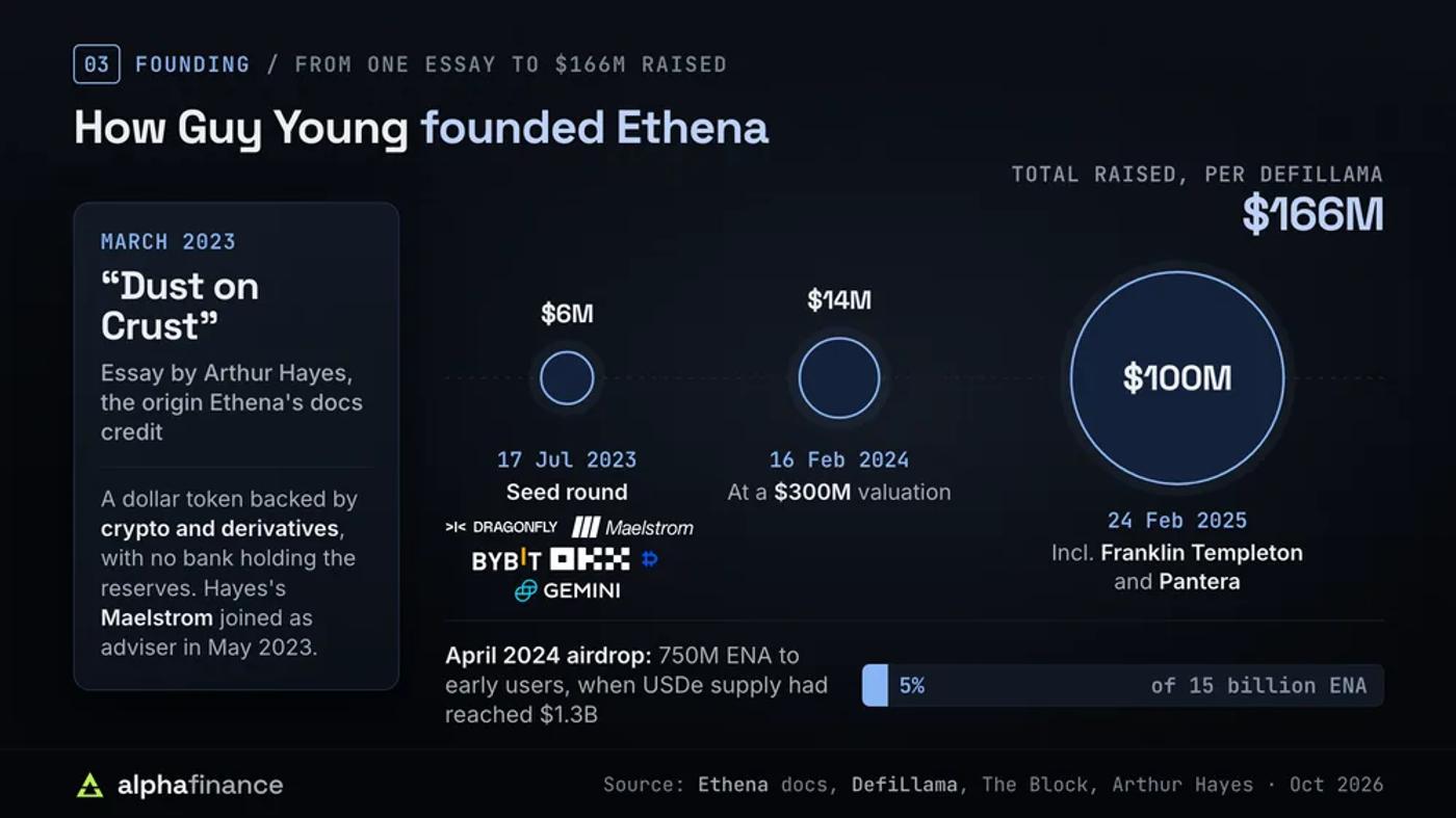How Ethena was founded: Arthur Hayes's March 2023 essay Dust on Crust, then funding rounds of $6 million on 17 Jul 2023, $14 million on 16 Feb 2024 at a $300 million valuation and $100 million on 24 Feb 2025, $166 million in total; 750 million ENA, 5% of supply, airdropped in April 2024
