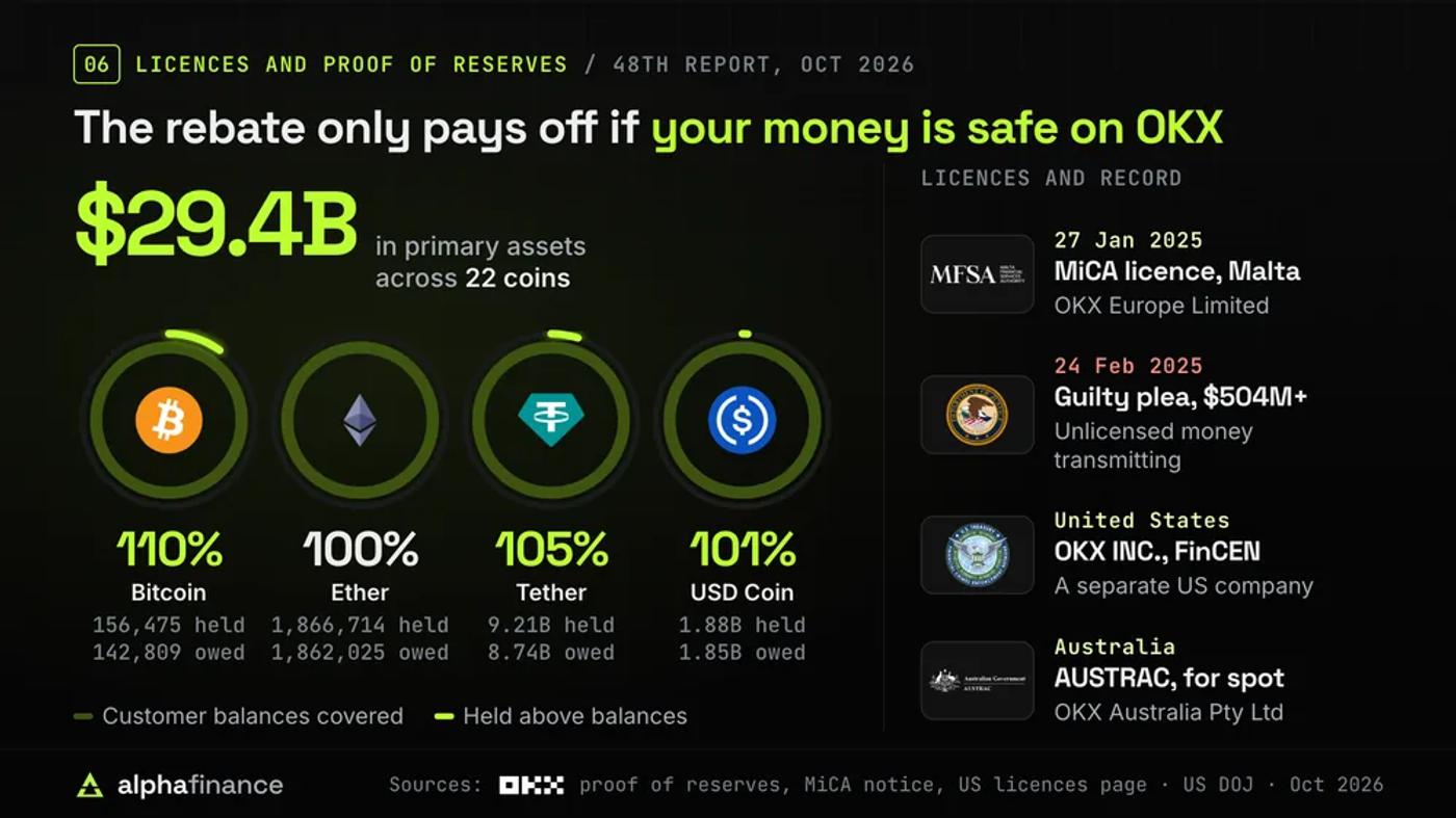 OKX's 48th proof of reserves, October 2026: $29.4 billion in primary assets across 22 coins, with reserve ratios of 110% for bitcoin (156,475 held, 142,809 owed), 100% for ether, 105% for Tether and 101% for USD Coin; beside it OKX's licences and record: a MiCA licence from Malta's MFSA on 27 Jan 2025, a guilty plea and more than $504 million in penalties on 24 Feb 2025, OKX INC. registered with FinCEN in the US and OKX Australia registered with AUSTRAC for spot