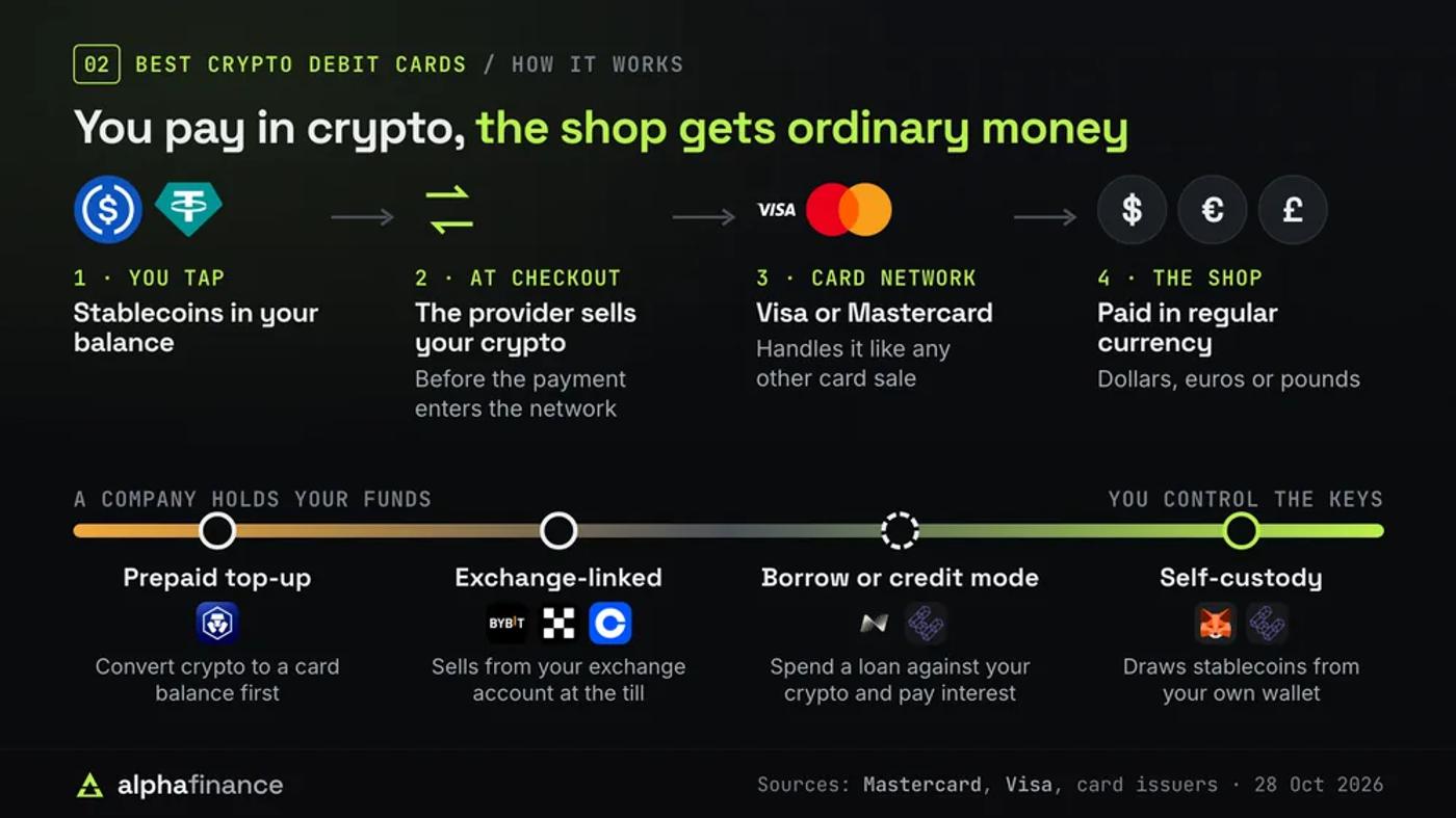 How a crypto debit card works in four steps: you tap with USDC or USDT in your balance, the provider sells your crypto at checkout before the payment enters the network, Visa or Mastercard handles it like any other card sale, and the shop is paid in dollars, euros or pounds; below, a spectrum from a company holding your funds to you controlling the keys: prepaid top-up (Crypto.com), exchange-linked (Bybit, OKX, Coinbase), borrow or credit mode (Nexo, ether.fi) and self-custody (MetaMask, ether.fi)
