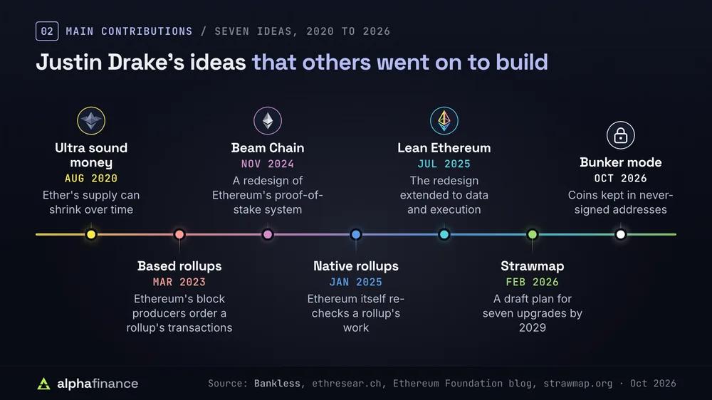 Timeline of Justin Drake's seven main ideas: ultra sound money in August 2020, based rollups in March 2023, Beam Chain in November 2024, native rollups in January 2025, lean Ethereum in July 2025, the strawmap in February 2026 with seven upgrades planned by 2029, and bunker mode in October 2026