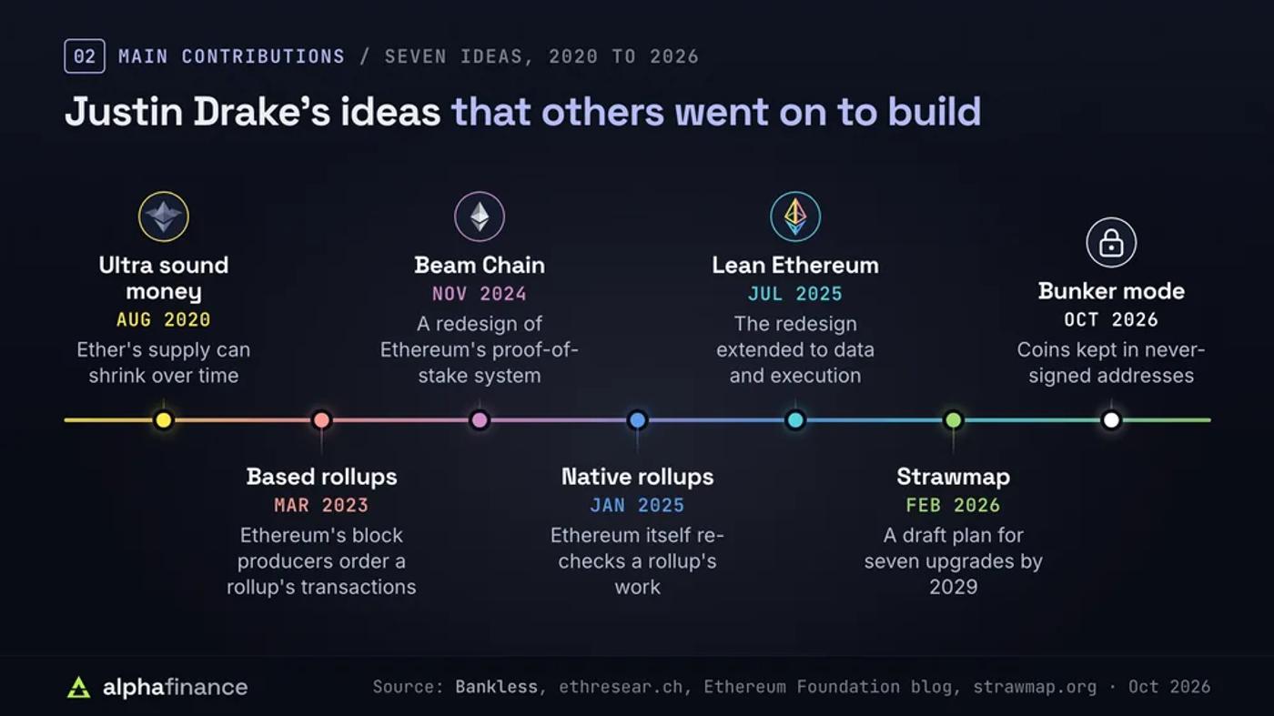 Timeline of Justin Drake's seven main ideas: ultra sound money in August 2020, based rollups in March 2023, Beam Chain in November 2024, native rollups in January 2025, lean Ethereum in July 2025, the strawmap in February 2026 with seven upgrades planned by 2029, and bunker mode in October 2026