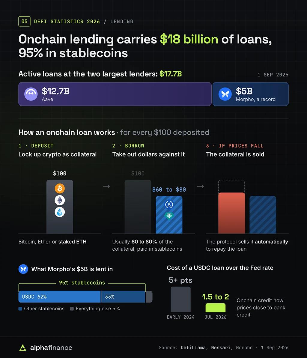 onchain lending volume