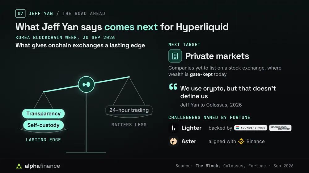 Jeff Yan ranks self-custody and transparency above 24-hour trading, names private markets as the next target, and faces challengers Lighter and Aster