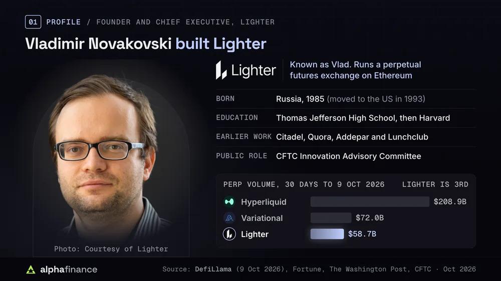 Profile of Vladimir Novakovski, known as Vlad, founder and chief executive of Lighter, a perpetual futures exchange on Ethereum: born in Russia in 1985 and moved to the US in 1993; educated at Thomas Jefferson High School and Harvard; earlier work at Citadel, Quora, Addepar and Lunchclub; member of the CFTC Innovation Advisory Committee; Lighter ranked third by perpetual futures volume in the 30 days to 9 Oct 2026 with $58.7 billion, behind Hyperliquid at $208.9 billion and Variational at $72.0 billion