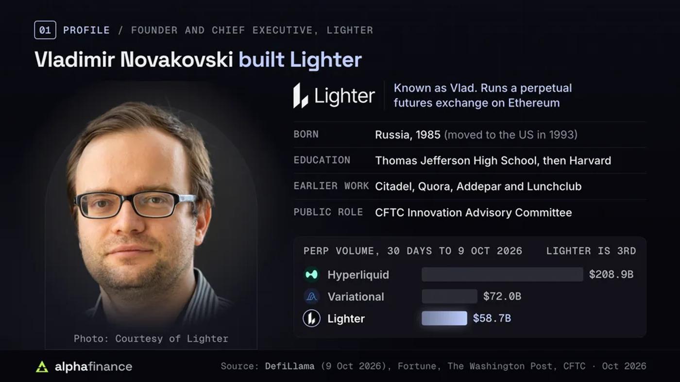 Profile of Vladimir Novakovski, known as Vlad, founder and chief executive of Lighter, a perpetual futures exchange on Ethereum: born in Russia in 1985 and moved to the US in 1993; educated at Thomas Jefferson High School and Harvard; earlier work at Citadel, Quora, Addepar and Lunchclub; member of the CFTC Innovation Advisory Committee; Lighter ranked third by perpetual futures volume in the 30 days to 9 Oct 2026 with $58.7 billion, behind Hyperliquid at $208.9 billion and Variational at $72.0 billion
