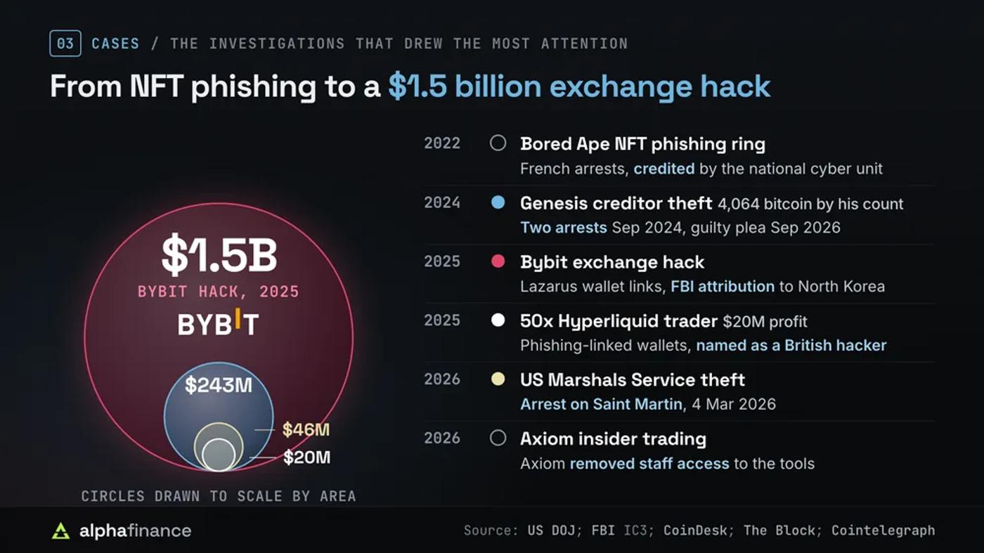 ZachXBT's biggest cases drawn to scale: the $1.5 billion Bybit hack in 2025 dwarfs the $243 million Genesis creditor theft, the $46 million US Marshals Service theft and a Hyperliquid trader's $20 million profit; outcomes include French arrests in the 2022 Bored Ape phishing case, two arrests in Sep 2024 and a guilty plea in Sep 2026 in the Genesis case, FBI attribution of Bybit to North Korea, an arrest on Saint Martin on 4 Mar 2026 and Axiom removing staff access to its tools