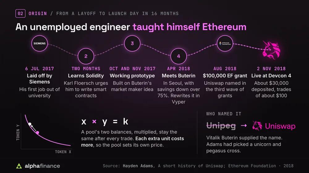 Path from layoff to launch: Siemens laid Hayden Adams off on 6 Jul 2017, he spent two months learning Solidity after Karl Floersch urged him to write smart contracts, built a working prototype in October and November 2017, met Vitalik Buterin in Seoul in April 2018 with his savings down more than 75% and rewrote the contracts in Vyper, was named in the Ethereum Foundation's third wave of grants with $100,000 in August 2018, and launched Uniswap at Devcon 4 on 2 Nov 2018 with about $30,000 deposited, enough for trades of about $100; the x times y equals k curve shows how each extra unit costs more, and Buterin renamed the project from Unipeg to Uniswap