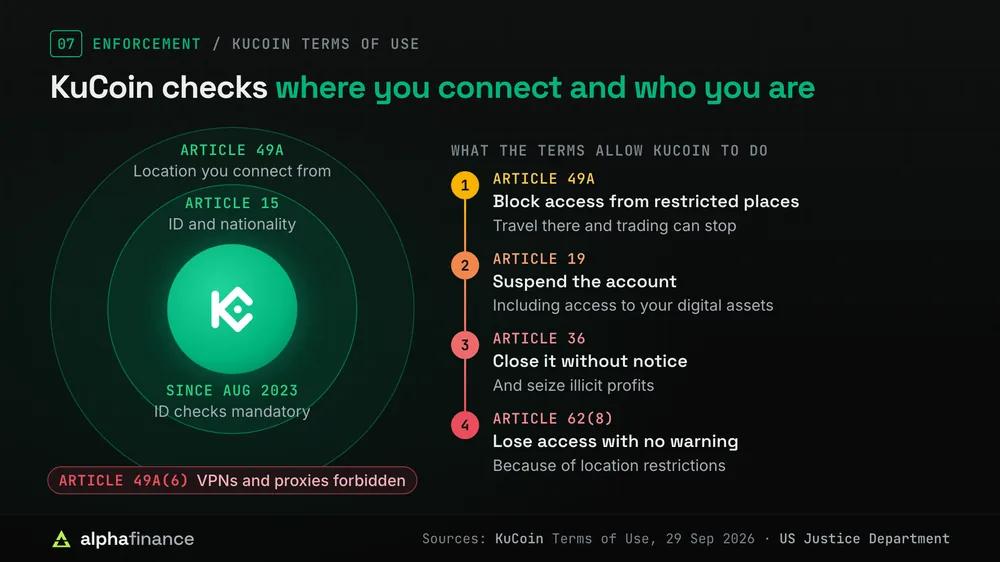 Concentric rings showing how KuCoin checks users: the location you connect from under Article 49A, identity and nationality under Article 15, and mandatory identity checks since August 2023, with Article 49A(6) forbidding VPNs and proxies. Beside them, a ladder of powers in the Terms of Use: Article 49A blocks access from restricted places, Article 19 suspends accounts including access to digital assets, Article 36 closes accounts without notice and seizes illicit profits, and Article 62(8) warns access can be lost with no warning