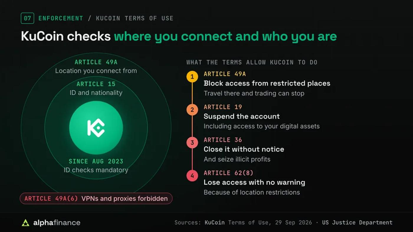 Concentric rings showing how KuCoin checks users: the location you connect from under Article 49A, identity and nationality under Article 15, and mandatory identity checks since August 2023, with Article 49A(6) forbidding VPNs and proxies. Beside them, a ladder of powers in the Terms of Use: Article 49A blocks access from restricted places, Article 19 suspends accounts including access to digital assets, Article 36 closes accounts without notice and seizes illicit profits, and Article 62(8) warns access can be lost with no warning