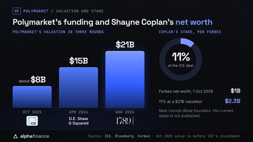 Polymarket's valuation rising from about $8 billion to $15 billion and $21 billion, and Coplan's estimated 11% stake: $1 billion per Forbes, about $2.3 billion at the latest valuation