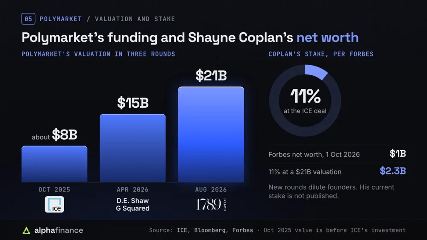 Polymarket's valuation rising from about $8 billion to $15 billion and $21 billion, and Coplan's estimated 11% stake: $1 billion per Forbes, about $2.3 billion at the latest valuation