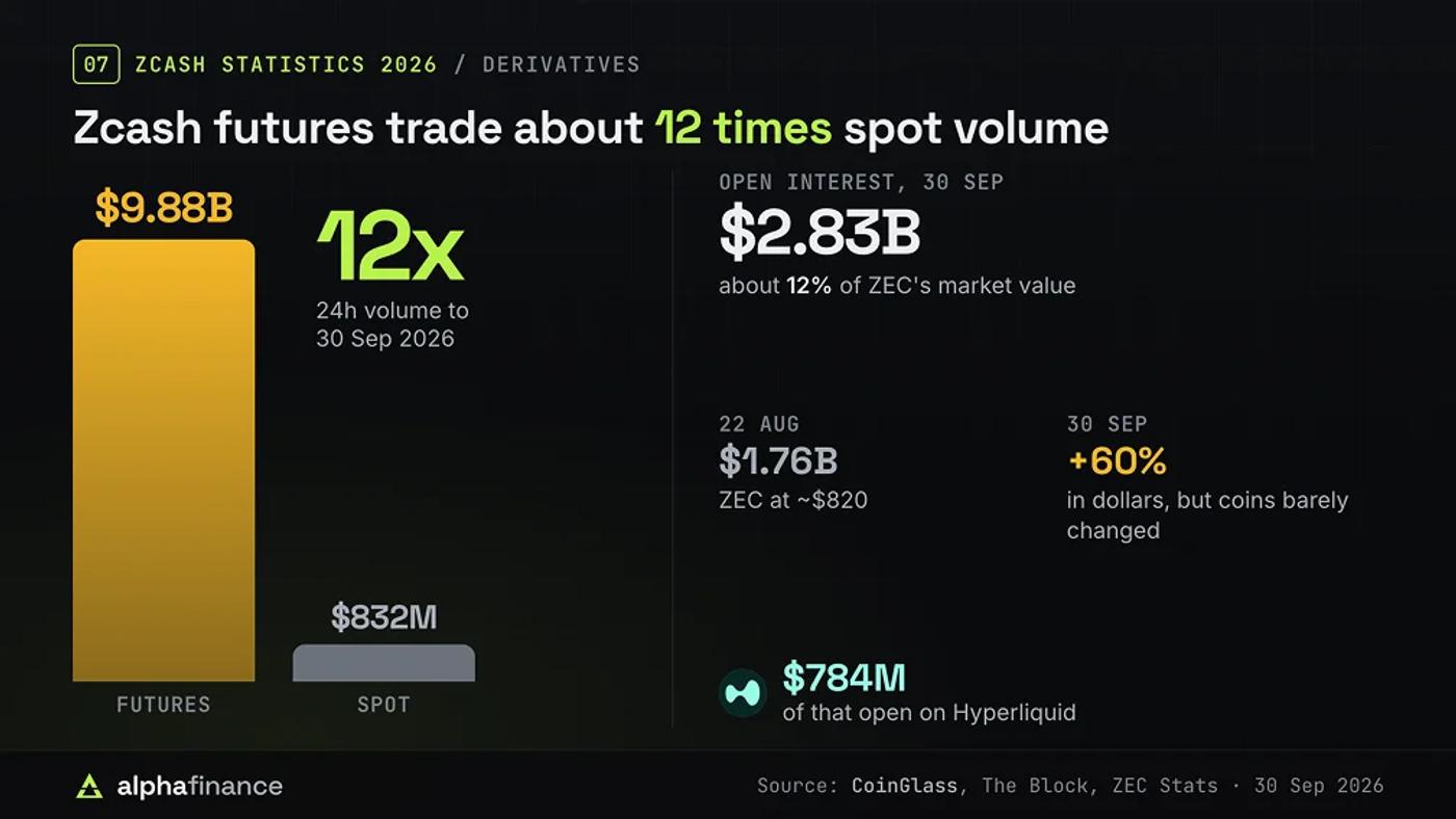 Zcash Futures Statistics