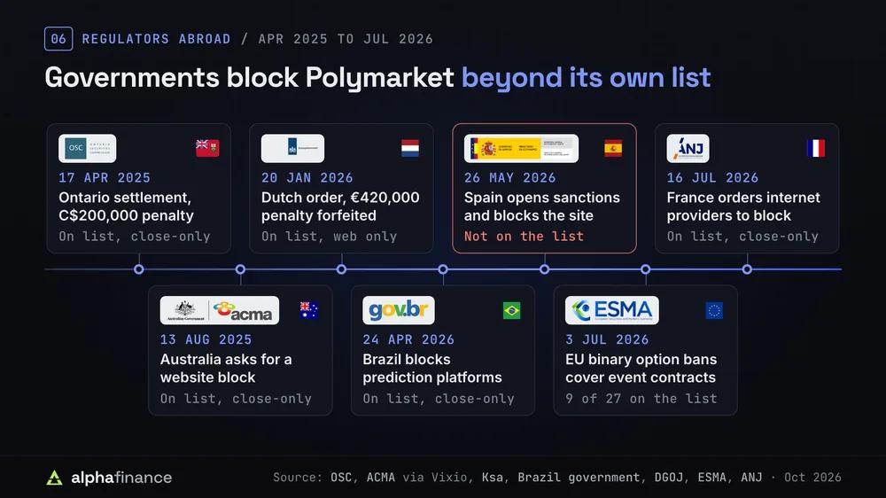 Timeline of regulator actions against Polymarket outside the US: Ontario's C$200,000 settlement on 17 Apr 2025, Australia's block request on 13 Aug 2025, the Dutch €420,000 penalty order on 20 Jan 2026, Brazil's block on 24 Apr 2026, Spain's sanctions and block on 26 May 2026 although it is not on Polymarket's list, ESMA's statement on 3 Jul 2026 and France's block order on 16 Jul 2026