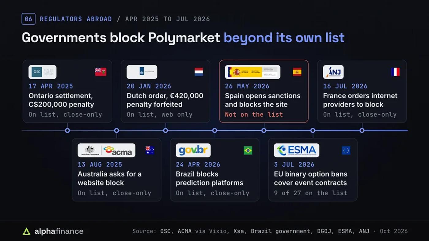 Timeline of regulator actions against Polymarket outside the US: Ontario's C$200,000 settlement on 17 Apr 2025, Australia's block request on 13 Aug 2025, the Dutch €420,000 penalty order on 20 Jan 2026, Brazil's block on 24 Apr 2026, Spain's sanctions and block on 26 May 2026 although it is not on Polymarket's list, ESMA's statement on 3 Jul 2026 and France's block order on 16 Jul 2026