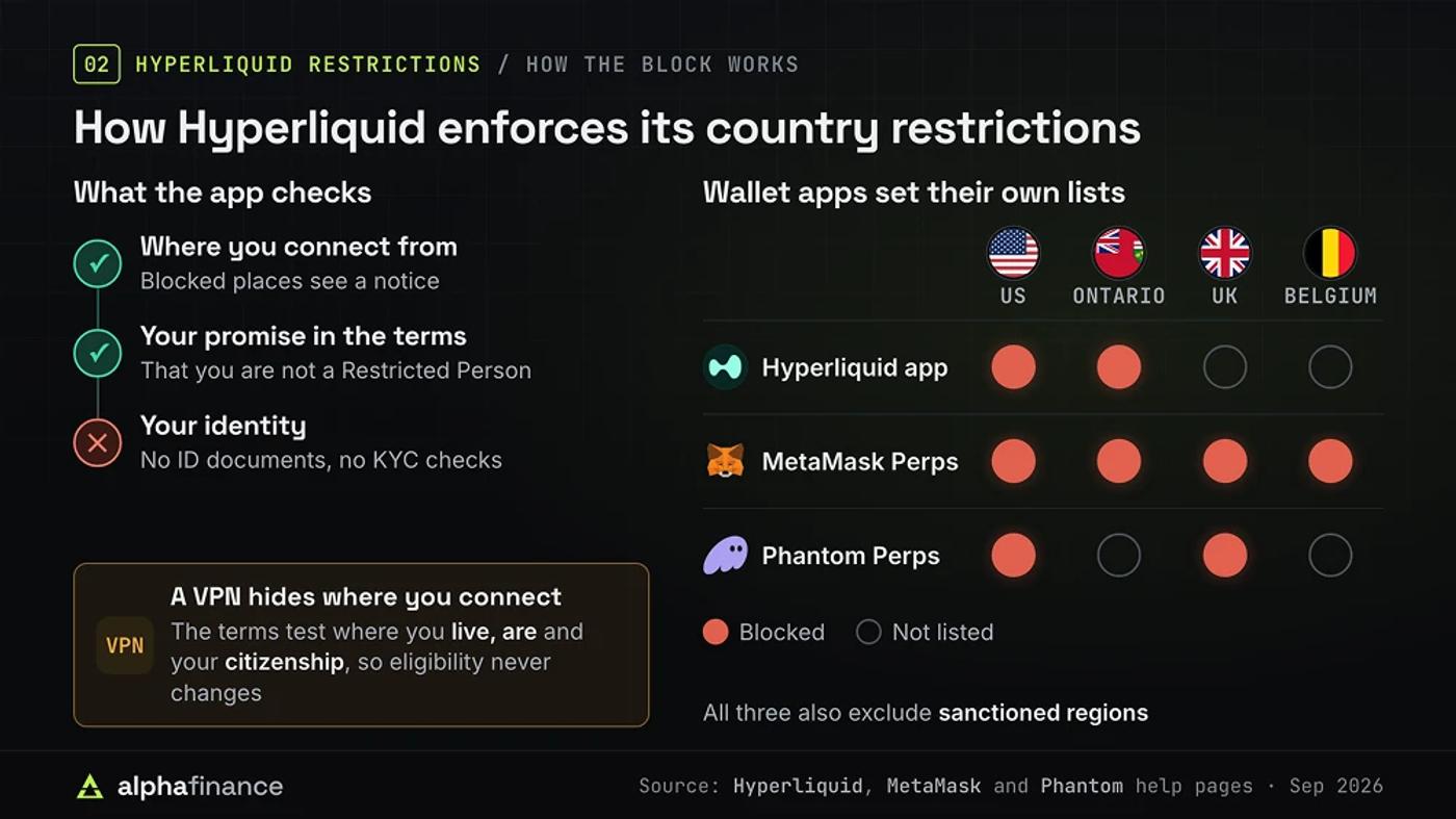 Hyperliquid Restriction Enforcement