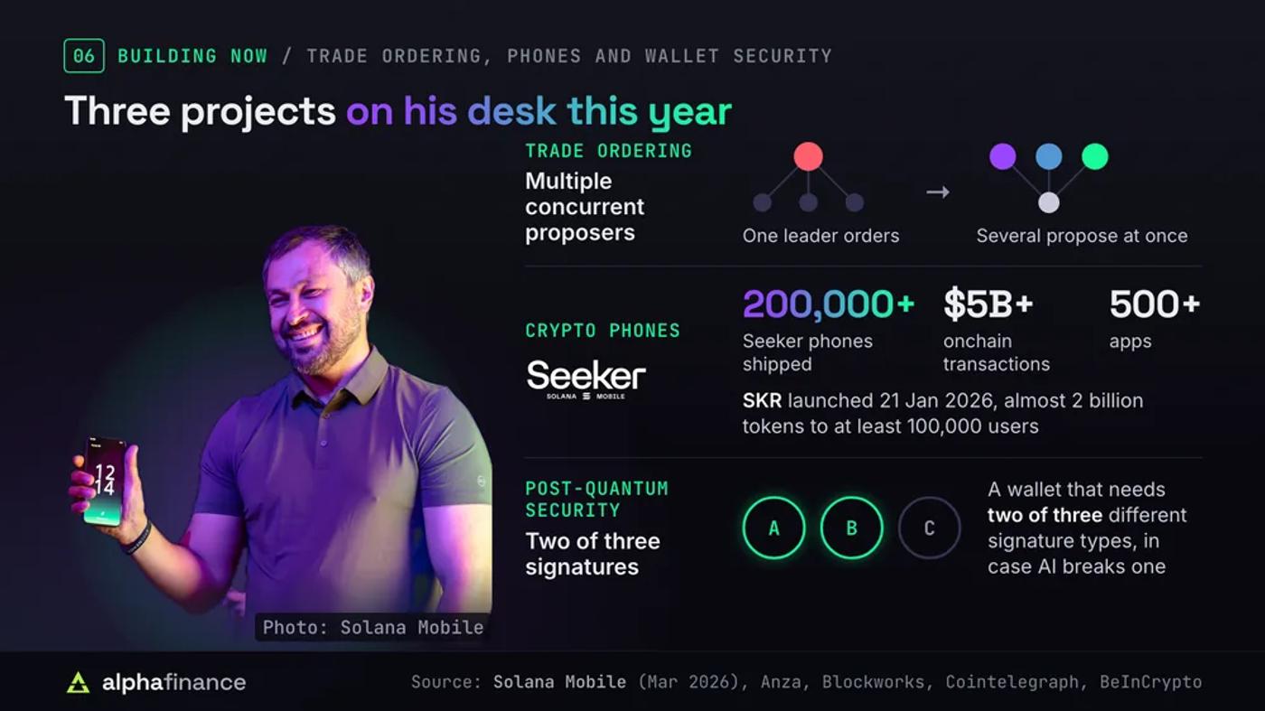 Three projects Anatoly Yakovenko is working on this year: multiple concurrent proposers, which replace a single leader ordering transactions with several validators proposing at once; Seeker phones from Solana Mobile, with more than 200,000 shipped, over $5 billion in onchain transactions and more than 500 apps, plus the SKR token launched on 21 Jan 2026 with almost 2 billion tokens sent to at least 100,000 users; and a wallet needing two of three different signature types in case AI breaks one. Photo of Yakovenko holding a Seeker: Solana Mobile