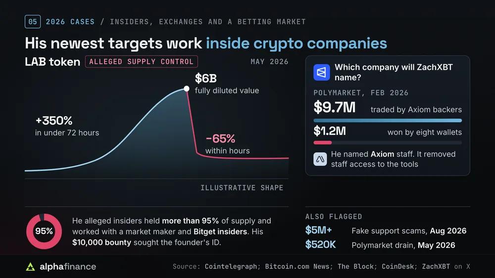 ZachXBT's 2026 cases against insiders: the LAB token rose more than 350% in under 72 hours to a $6 billion fully diluted value then fell 65% within hours, and he alleged insiders held more than 95% of supply with a market maker and Bitget insiders, offering a $10,000 bounty; on Polymarket, Axiom backers traded $9.7 million on which company he would name and eight wallets won $1.2 million; he also flagged fake support scams worth $5 million or more in Aug 2026 and a $520,000 Polymarket drain in May 2026