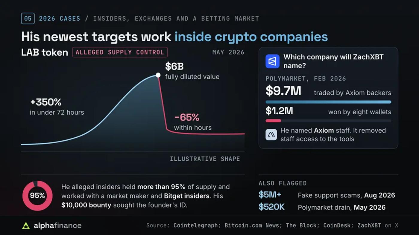 ZachXBT's 2026 cases against insiders: the LAB token rose more than 350% in under 72 hours to a $6 billion fully diluted value then fell 65% within hours, and he alleged insiders held more than 95% of supply with a market maker and Bitget insiders, offering a $10,000 bounty; on Polymarket, Axiom backers traded $9.7 million on which company he would name and eight wallets won $1.2 million; he also flagged fake support scams worth $5 million or more in Aug 2026 and a $520,000 Polymarket drain in May 2026