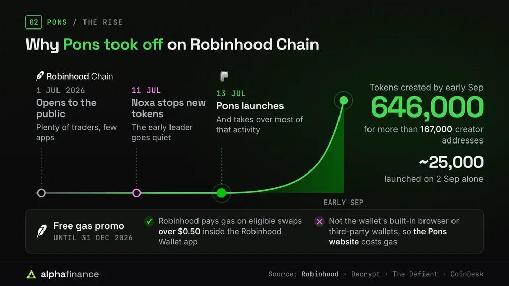 Why Pons took off: Robinhood Chain opened on 1 Jul 2026, Noxa stopped new tokens on 11 Jul and Pons launched on 13 Jul; by early September about 646,000 tokens from more than 167,000 creator addresses, with nearly 25,000 on 2 Sep; Robinhood pays gas on eligible swaps over $0.50 in its wallet app until 31 Dec 2026, but not on the Pons website