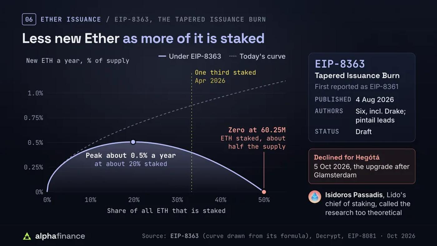 Chart of yearly Ether issuance against the share of ETH staked under EIP-8363, the Tapered Issuance Burn, drawn from its formula beside today's curve: issuance peaks at about 0.5% of supply a year at about 20% staked and falls to zero at 60.25 million ETH staked, about half the supply, with the staked share passing one third in April 2026; the proposal was published on 4 Aug 2026 by six authors including Drake, first reported as EIP-8361, and declined for the Hegotá upgrade on 5 Oct 2026; Lido's Isidoros Passadis called the research too theoretical