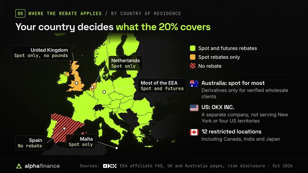 Map of where the OKX referral rebate applies in Europe: most of the European Economic Area gets spot and futures rebates, the Netherlands and Malta get spot rebates only, Spain gets no rebate, and the United Kingdom is spot only with no pound deposits; most Australians get spot only because derivatives are limited to verified wholesale clients, Americans are served by OKX INC., which does not serve New York or four US territories, and OKX names 12 restricted locations including Canada, India and Japan