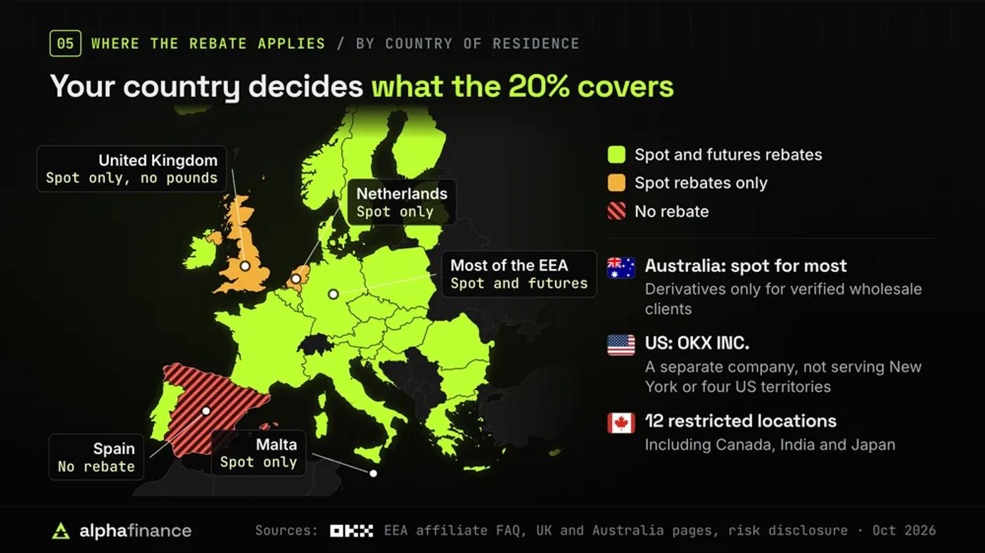 Map of where the OKX referral rebate applies in Europe: most of the European Economic Area gets spot and futures rebates, the Netherlands and Malta get spot rebates only, Spain gets no rebate, and the United Kingdom is spot only with no pound deposits; most Australians get spot only because derivatives are limited to verified wholesale clients, Americans are served by OKX INC., which does not serve New York or four US territories, and OKX names 12 restricted locations including Canada, India and Japan