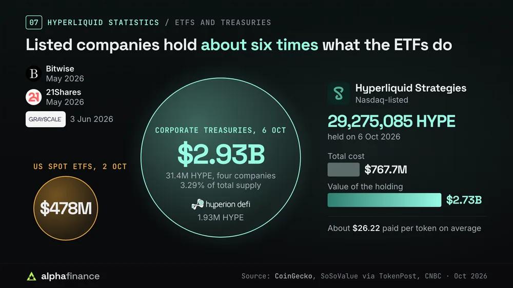 Corporate treasuries held $2.93 billion of HYPE, 31.4 million tokens across four companies, against $478 million in US spot ETFs from Bitwise, 21Shares and Grayscale; Hyperliquid Strategies holds 29,275,085 HYPE bought for $767.7 million, about $26.22 each, now worth $2.73 billion, and Hyperion DeFi holds 1.93 million
