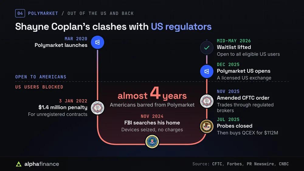 Polymarket's exit from and return to the US: the $1.4 million CFTC penalty in 2022, the 2024 FBI search, probes closed and QCEX bought for $112 million in July 2025, Polymarket US in December 2025 and the waitlist lifted in May 2026
