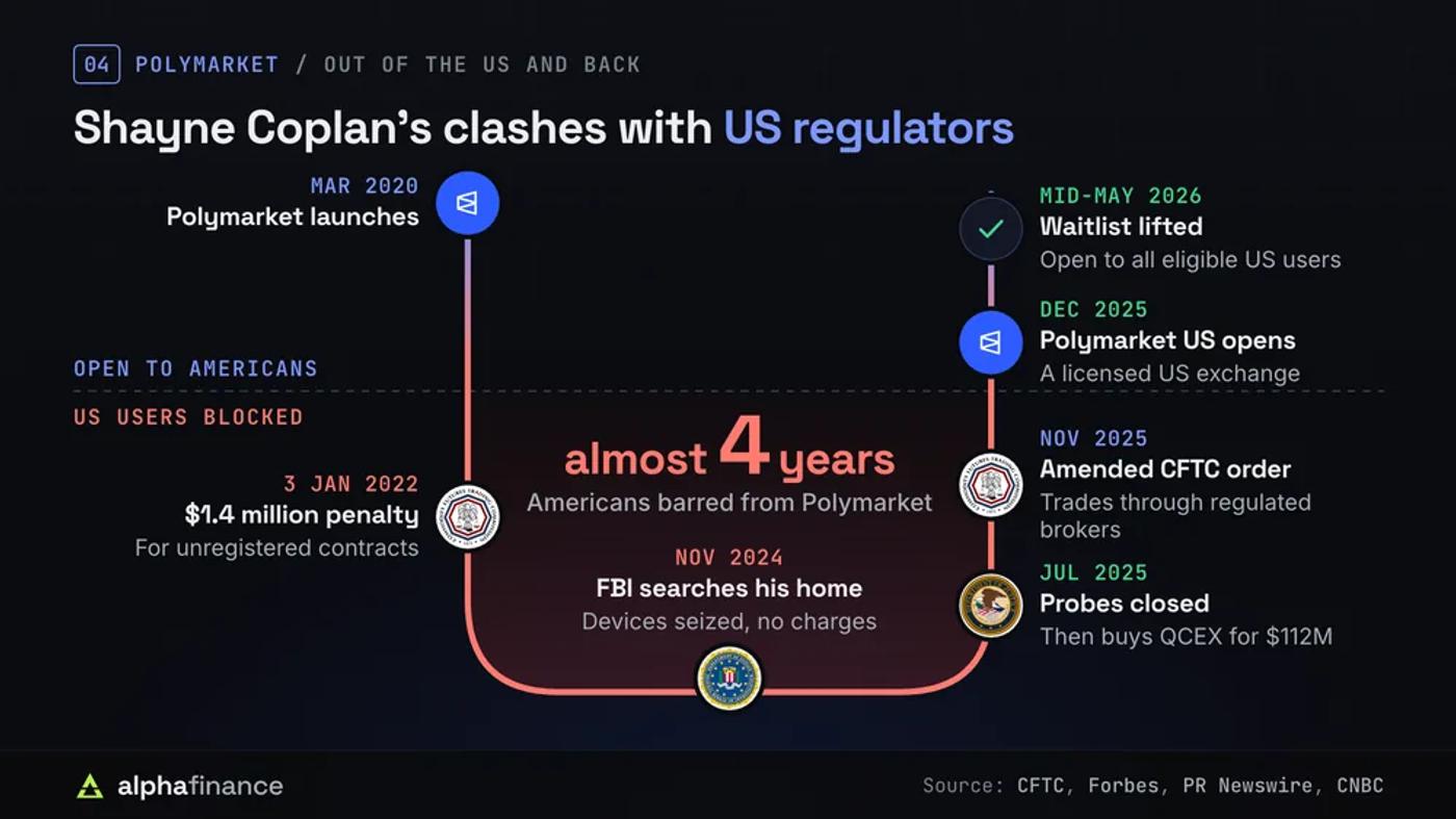 Polymarket's exit from and return to the US: the $1.4 million CFTC penalty in 2022, the 2024 FBI search, probes closed and QCEX bought for $112 million in July 2025, Polymarket US in December 2025 and the waitlist lifted in May 2026