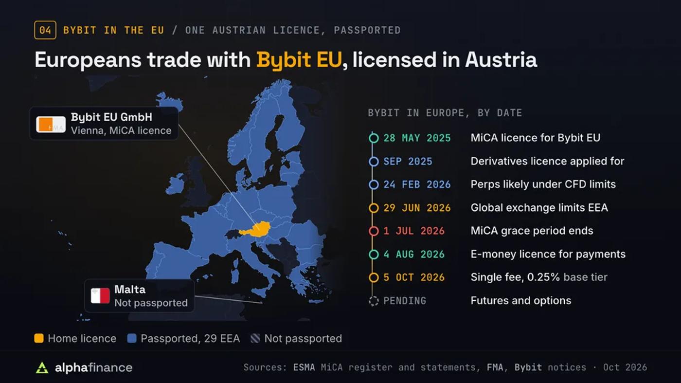 Map of Europe with Austria as Bybit EU's home licence, passported to 29 EEA countries and not to Malta, beside the EU dates: MiCA licence 28 May 2025, derivatives licence applied for September 2025, ESMA's perpetual futures statement 24 Feb 2026, global exchange limits from 29 Jun 2026, MiCA grace period ends 1 Jul 2026, e-money licence 4 Aug 2026, single fee of 0.25% at the base tier from 5 Oct 2026, futures and options pending