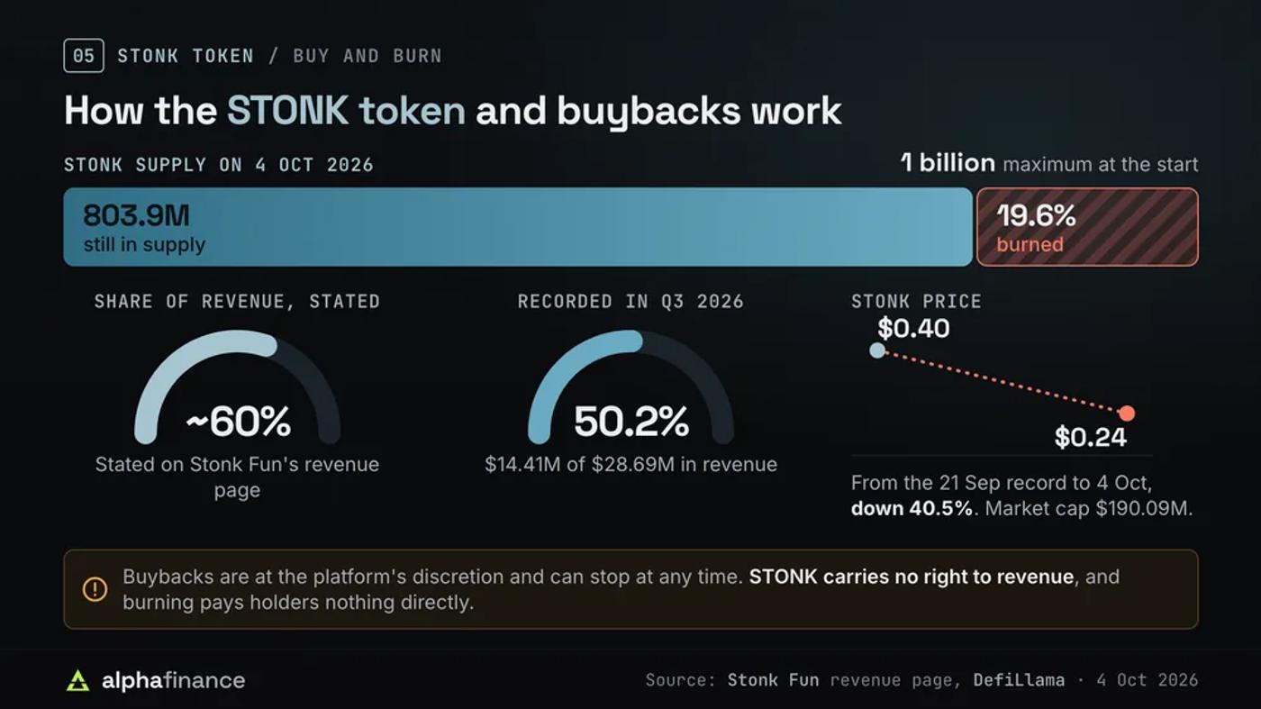 STONK supply on 4 Oct 2026: 803.9 million of 1 billion left after 19.6% was burned; about 60% of revenue stated for buybacks against 50.2% recorded in Q3 2026; price down 40.5% from $0.40 to $0.24