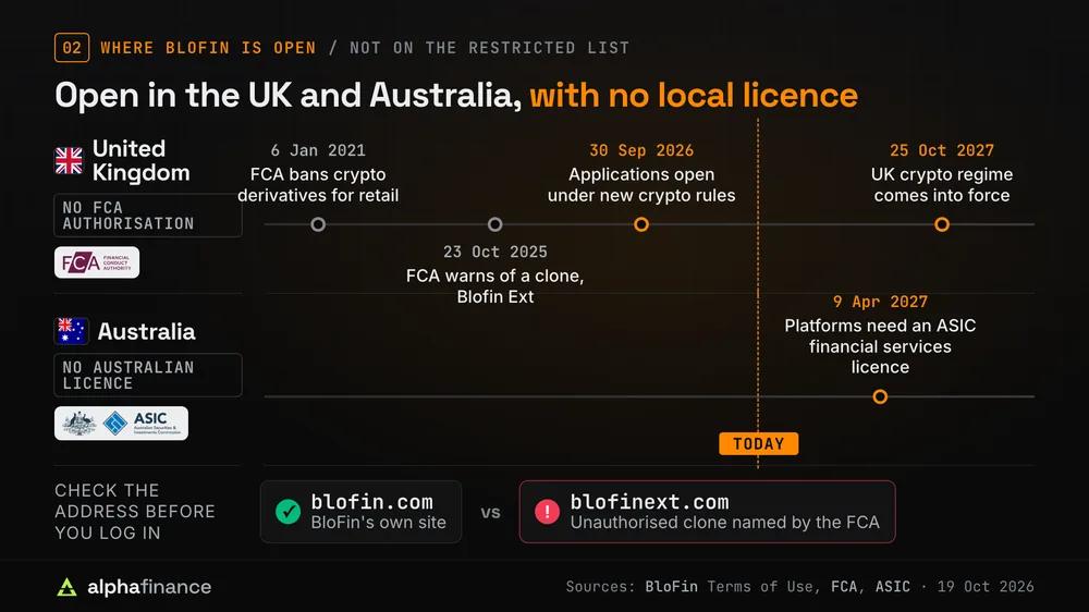 Timelines for the UK and Australia, where residents can sign up to BloFin but it holds no FCA authorisation or Australian licence. UK: FCA retail crypto derivatives ban from 6 Jan 2021, FCA warning about the clone site Blofin Ext on 23 Oct 2025, applications under new crypto rules open 30 Sep 2026, regime in force 25 Oct 2027. Australia: platforms need an ASIC financial services licence from 9 Apr 2027. Below, blofin.com as BloFin's own site against blofinext.com, the unauthorised clone named by the FCA