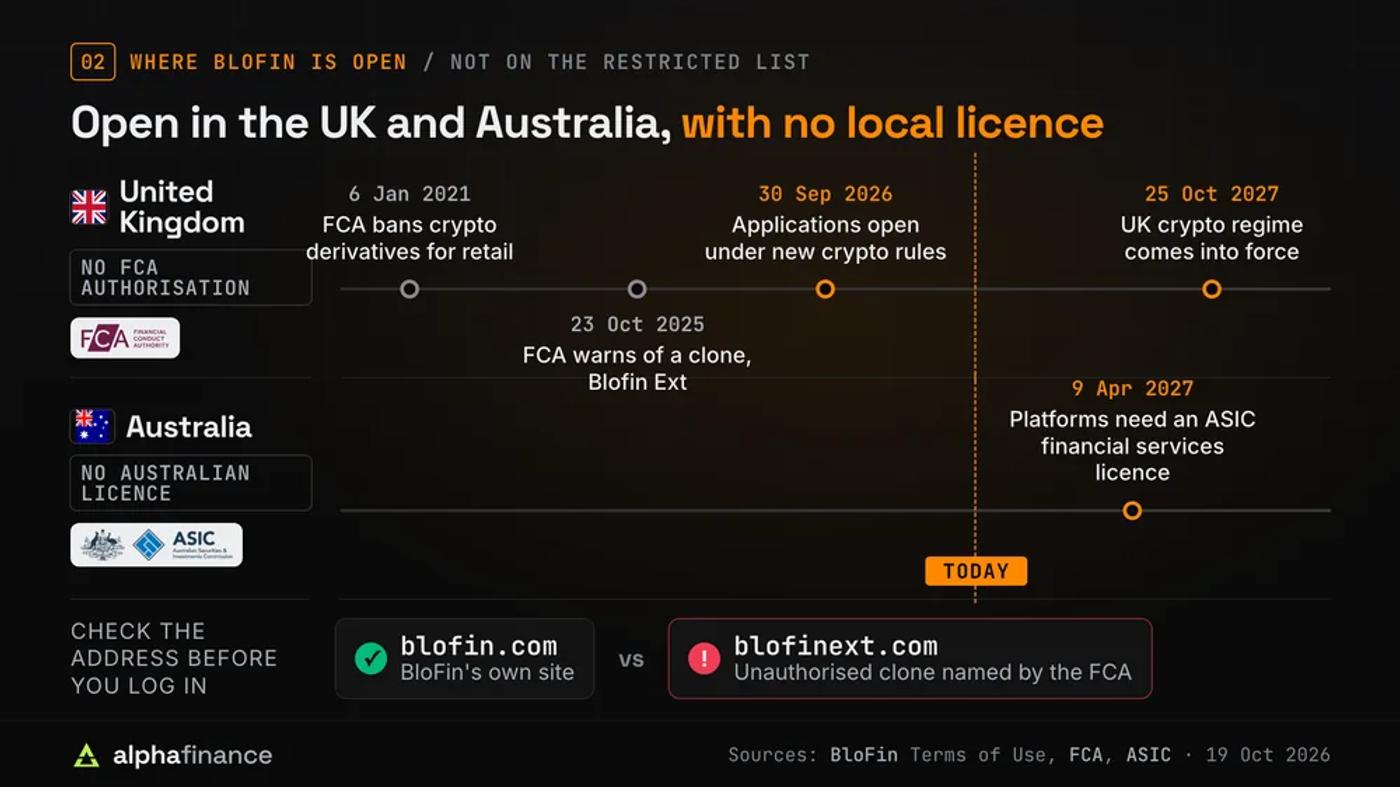 Timelines for the UK and Australia, where residents can sign up to BloFin but it holds no FCA authorisation or Australian licence. UK: FCA retail crypto derivatives ban from 6 Jan 2021, FCA warning about the clone site Blofin Ext on 23 Oct 2025, applications under new crypto rules open 30 Sep 2026, regime in force 25 Oct 2027. Australia: platforms need an ASIC financial services licence from 9 Apr 2027. Below, blofin.com as BloFin's own site against blofinext.com, the unauthorised clone named by the FCA