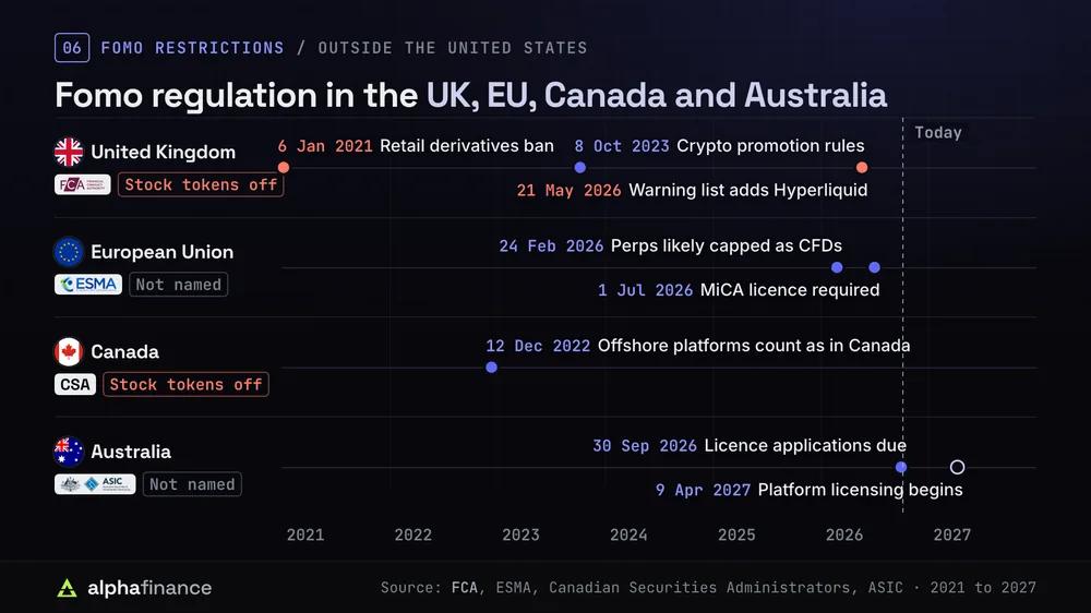 Timeline of crypto rules in the UK, EU, Canada and Australia from 2021 to 2027, with each regulator and whether Fomo names the country