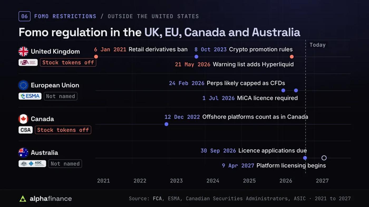 Timeline of crypto rules in the UK, EU, Canada and Australia from 2021 to 2027, with each regulator and whether Fomo names the country