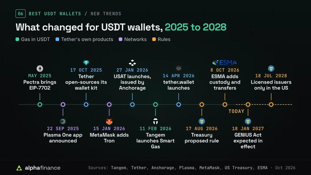 What changed for USDT wallets from 2025 to 2028: Pectra brought EIP-7702 in May 2025, Plasma One was announced 22 Sep 2025, Tether open-sourced its wallet kit 17 Oct 2025, MetaMask added Tron 15 Jan 2026, USAT launched 27 Jan 2026 issued by Anchorage, Tangem launched Smart Gas 11 Feb 2026, tether.wallet launched 14 Apr 2026, Treasury published its proposed rule 17 Aug 2026, ESMA extended its stance to custody and transfers 8 Oct 2026, the GENIUS Act is expected in effect 18 Jan 2027 and only licensed issuers' stablecoins may be offered in the US from 18 Jul 2028