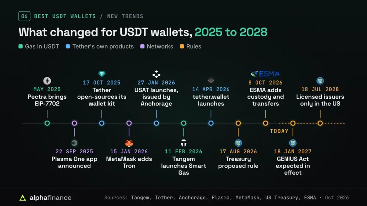 What changed for USDT wallets from 2025 to 2028: Pectra brought EIP-7702 in May 2025, Plasma One was announced 22 Sep 2025, Tether open-sourced its wallet kit 17 Oct 2025, MetaMask added Tron 15 Jan 2026, USAT launched 27 Jan 2026 issued by Anchorage, Tangem launched Smart Gas 11 Feb 2026, tether.wallet launched 14 Apr 2026, Treasury published its proposed rule 17 Aug 2026, ESMA extended its stance to custody and transfers 8 Oct 2026, the GENIUS Act is expected in effect 18 Jan 2027 and only licensed issuers' stablecoins may be offered in the US from 18 Jul 2028