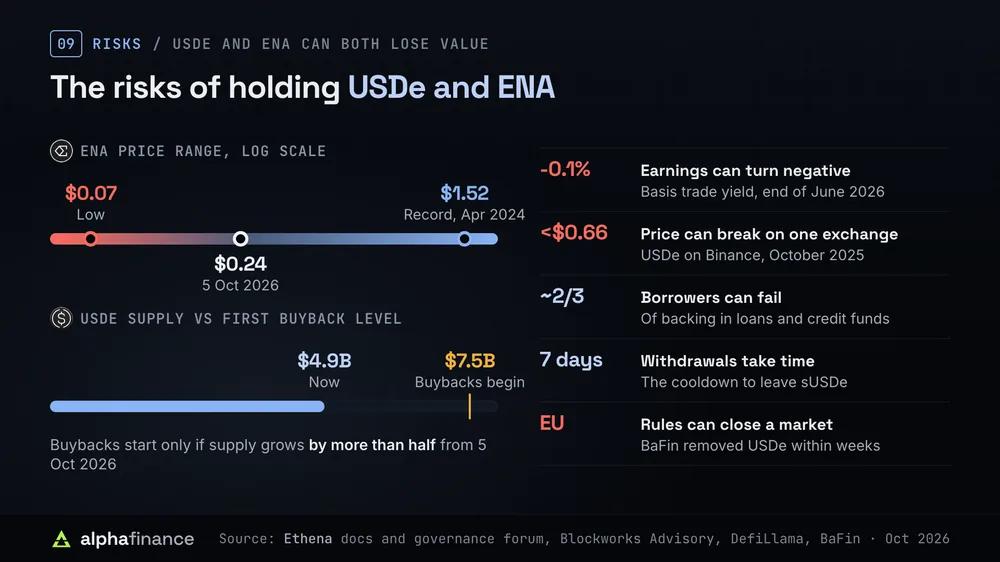 Risks of USDe and ENA: ENA has traded between $0.07 and $1.52 and was $0.24 on 5 Oct 2026; USDe supply of $4.9 billion must reach $7.5 billion before buybacks start; the basis trade yielded -0.1%, USDe broke below $0.66 on Binance, about two thirds of backing is loans and credit funds, sUSDe has a seven-day cooldown, and BaFin removed USDe from the EU