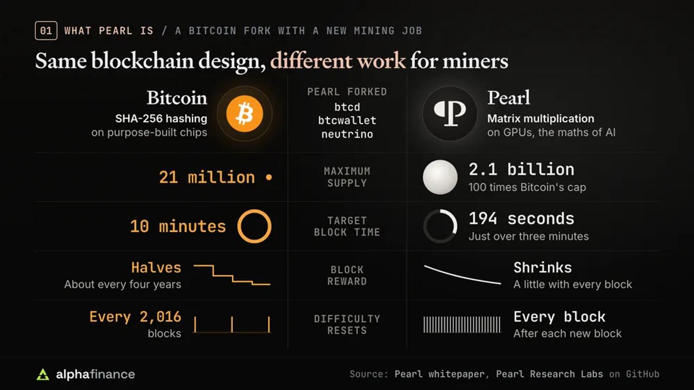 Pearl compared with Bitcoin: Pearl's software was forked from btcd, btcwallet and neutrino; Bitcoin miners do SHA-256 hashing on purpose-built chips while Pearl miners do matrix multiplication on GPUs; maximum supply is 21 million BTC against 2.1 billion PRL; target block time is 10 minutes against 194 seconds; Bitcoin's reward halves about every four years while Pearl's shrinks a little every block; difficulty resets every 2,016 blocks on Bitcoin and every block on Pearl