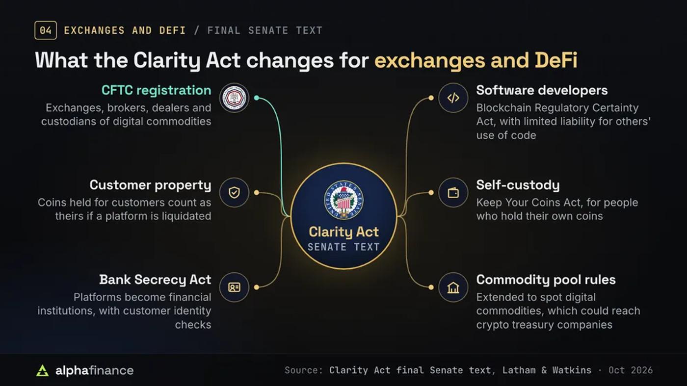 What the Clarity Act's Senate text changes for exchanges and DeFi: CFTC registration for exchanges, brokers, dealers and custodians, customer property protection in a bankruptcy, Bank Secrecy Act duties, the Blockchain Regulatory Certainty Act for software developers, the Keep Your Coins Act for self-custody, and commodity pool rules that could reach crypto treasury companies